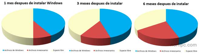 Acumulación de archivos innecesarios en Windows