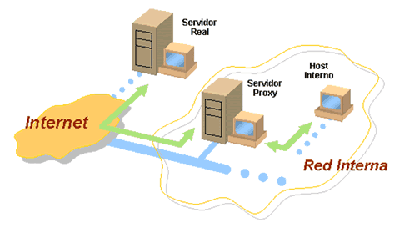 Esconder tu dirección IP y navegar de forma anónima.