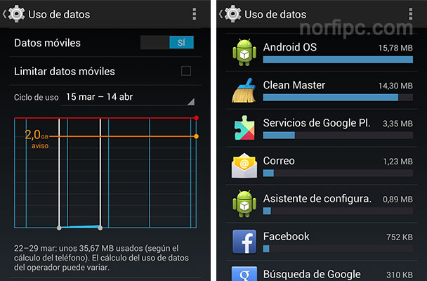 Panel de uso de datos en Android