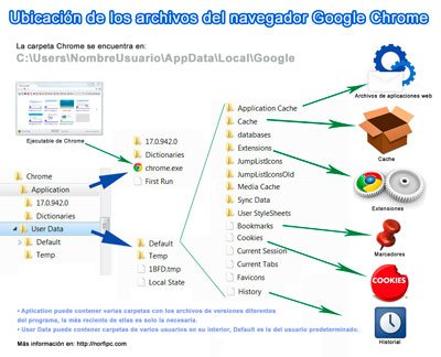 Infografia de la estructura y ubicación de los archivos de Google Chrome