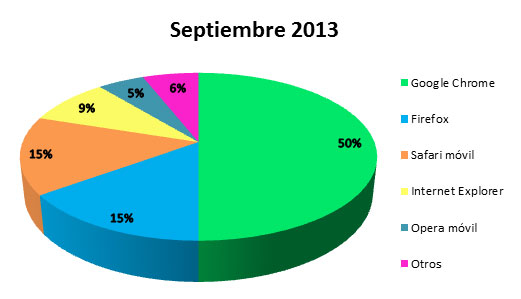 Gráfico mensual de las estadísticas de los navegadores web usados para acceder al sitio norfipc.com