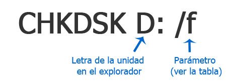 Usar el comando CHKDSK en Windows para revisar o reparar un disco duro