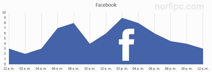Las mejores horas de publicar en Facebook