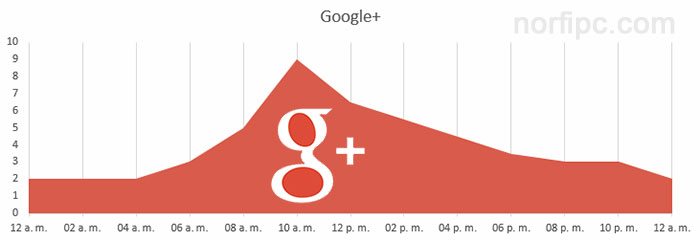 Las mejores horas de publicar en Google+