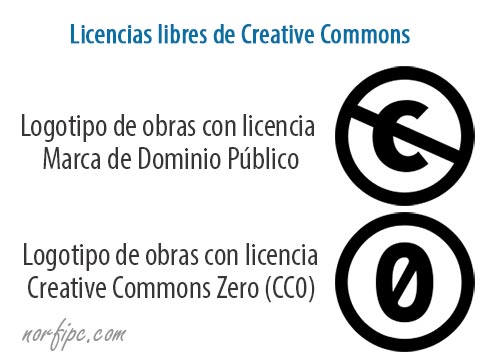 Logotipos de las licencias libres de Creative Commons