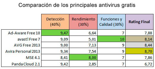 Comparación y características de los principales antivirus gratis