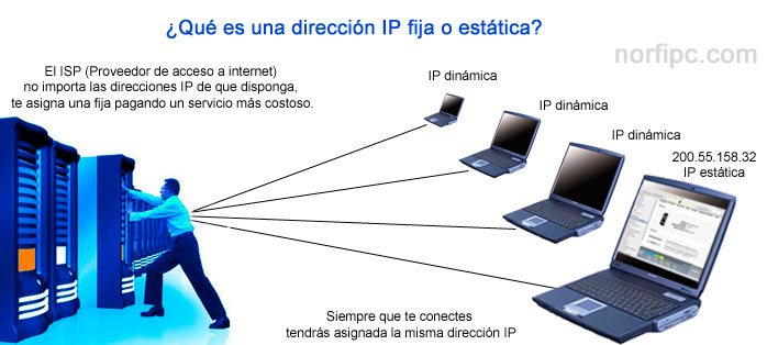 Como funciona y se asigna una dirección IP fija o estática