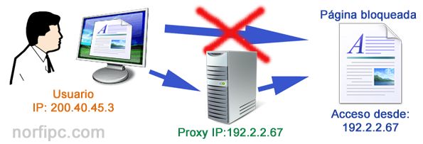 Funcionamiento de un web proxy para navegar de forma anónima en internet