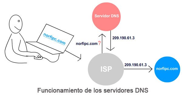 Funcionamiento de los servidores DNS en internet