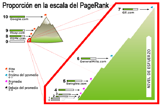Grafico con la proporción que existe en la escala del Pagerank