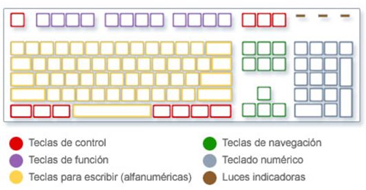 Trucos Windows, conocer, usar y personalizar el teclado