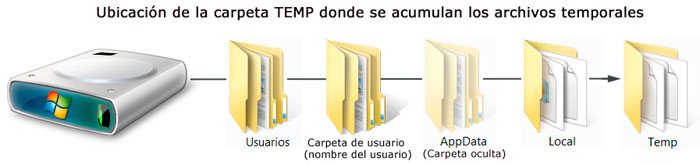 Ubicación de la carpeta TEMP donde se acumulan los archivos temporales en Windows