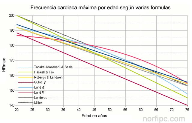 Frecuencia cardiaca máxima por edad según varias fórmulas