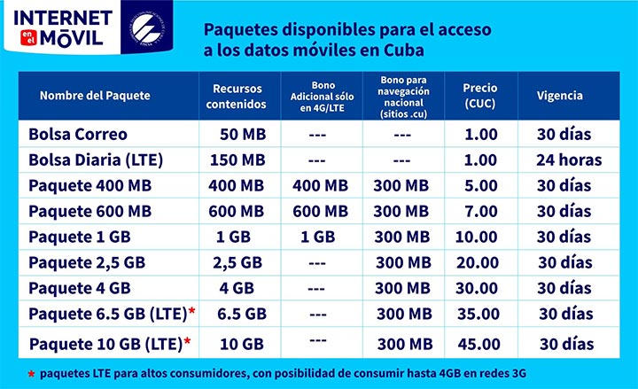 Precios de los paquetes de internet en Cuba por datos móviles