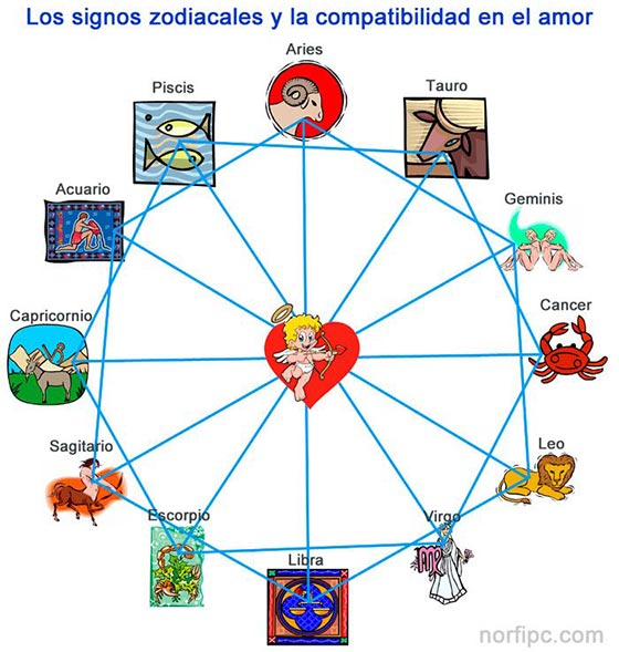 Compatibilidad en el amor en los signos zodiacales
