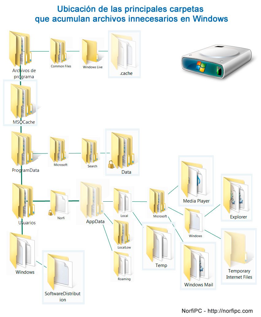 Ubicación de las carpetas y directorios donde se acumulan archivos innecesarios en Windows