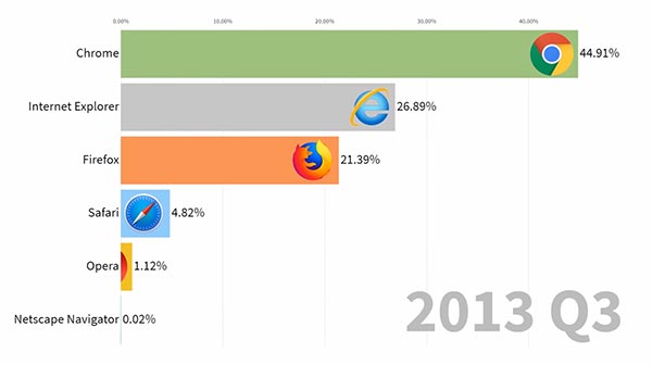 Comparación del uso de los navegadores de escritorio