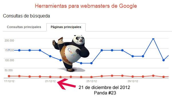 Efecto de una actualización del algoritmo de Panda, en el tráfico de nuestro sitio web