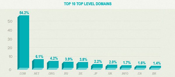 Los tipo de dominios mas usados en internet