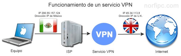 Funcionamiento de un servicio VPN para usar una dirección IP diferente