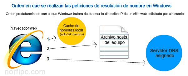 Orden en que se realizan las peticiones de resolución de nombre en Windows