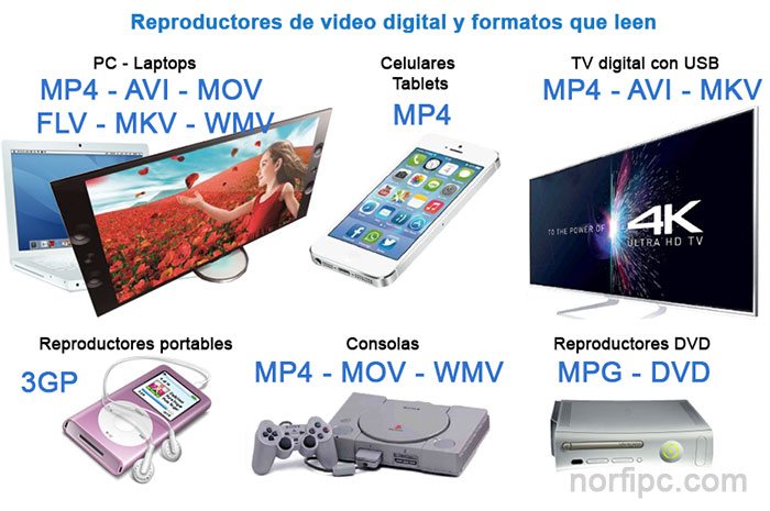 Formatos de video, entre MP4, MKV, AVI, WMV, MOV
