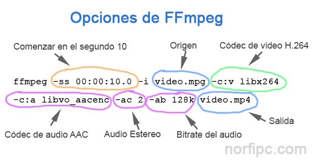 Algunas de las opciones y parámetros que podemos usar con FFmpeg