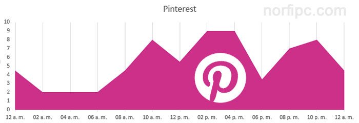 Las mejores horas de publicar en Pinterest