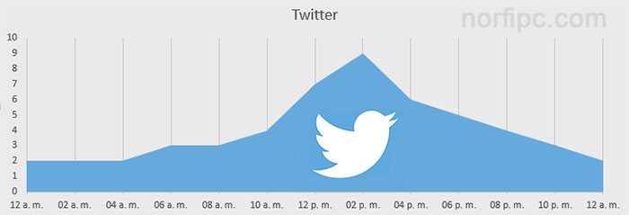 Las mejores horas de publicar en Twitter