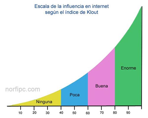 Escala de la influencia en internet según el índice de Klout