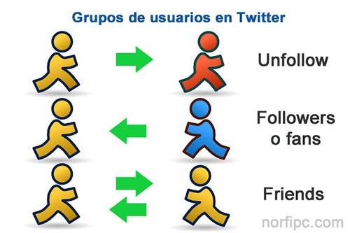 Grupos de usuarios en Twitter