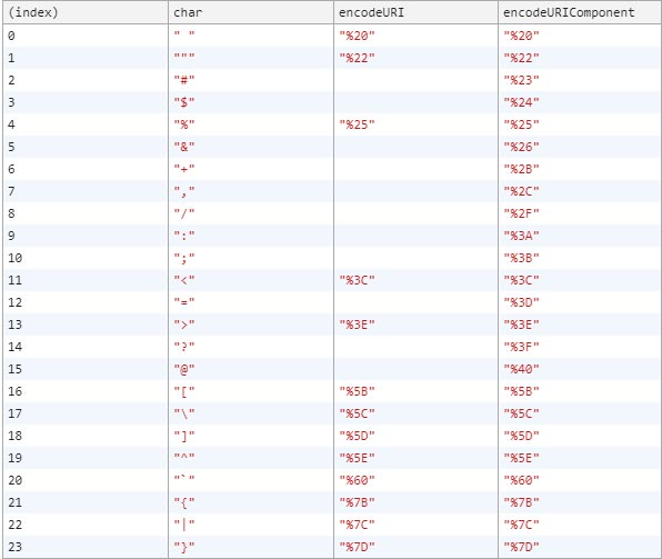 Captura de tabla en la consola de Google Chrome, con los caracteres que codifican encodeURI y encodeURIComponent