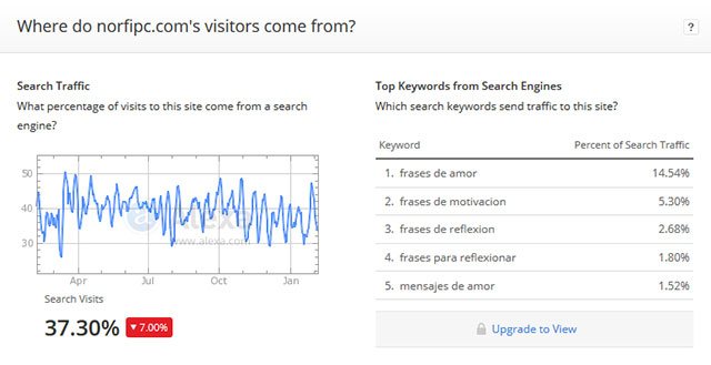 Información en Alexa de los términos de búsquedas usados en los buscadores