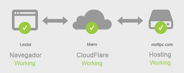 Funcionamiento del CDN CloudFlare
