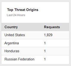 Informe de las amenazas bloqueadas por CloudFlare en nuestro sitio en las últimas 24 horas
