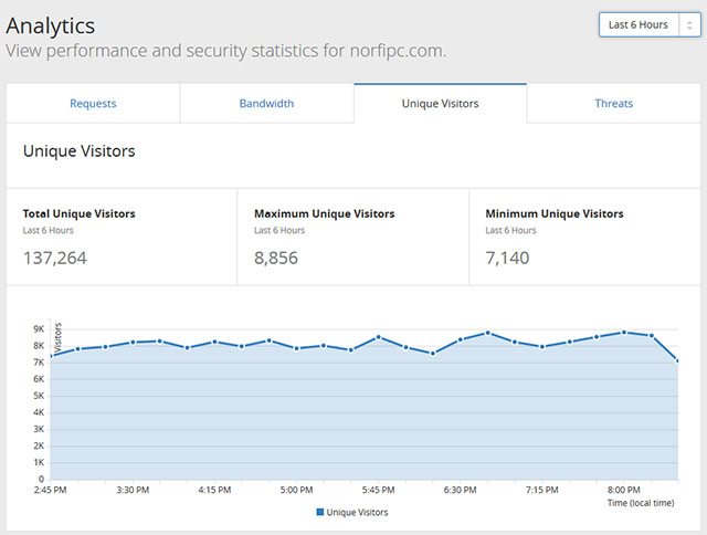 Informe en el panel Analytics de CloudFlare con el tráfico en el sitio las últimas 6 horas