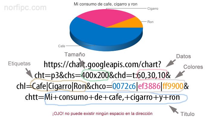 Elementos del código para crear un gráfico usando la API de Google Charts