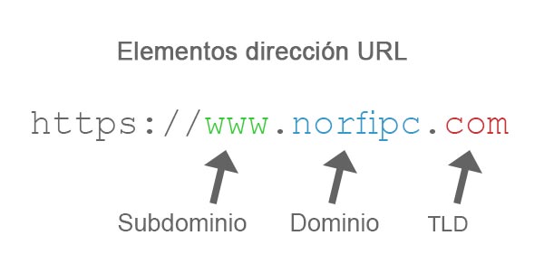 Elementos de una dirección URL de internet