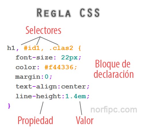 Estructura de una regla CSS, con sus selectores, propiedades y valores