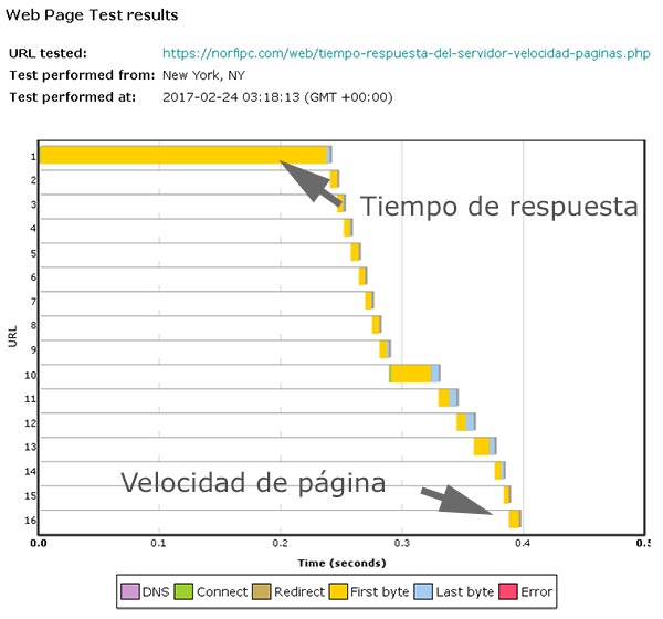 Gráfico con el resultado del test de velocidad de una página en WebSitePulse