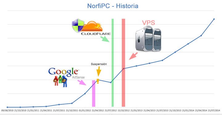 Gráfico con el surgimiento y la trayectoria del sitio web NorfiPC.com en la línea del tiempo, con los visitantes únicos