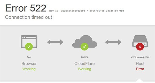 Mensaje de Error 522 que muestra CloudFlare