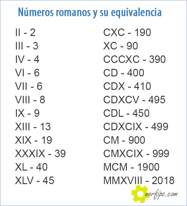 Ejemplos de números romanos y su equivalencia