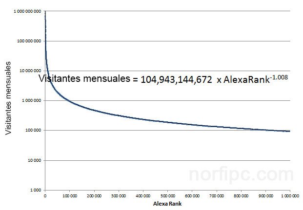 Proporción entre el Índice de Alexa y la cantidad de visitantes mensuales de un sitio web