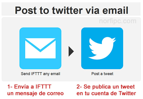 Publicar en Twitter mediante el email usando el servicio de IFTTT