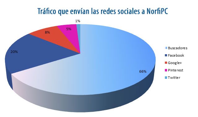 Redes sociales que más refieren tráfico a nuestro sitio NorfiPC