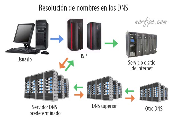 Resolución de nombres en los servidores DNS