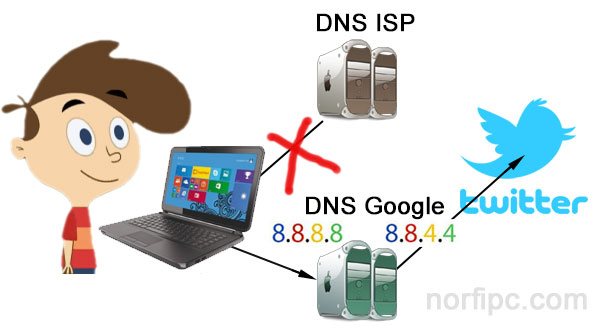 Usar los servidores DNS de Google para entrar a sitios bloqueados