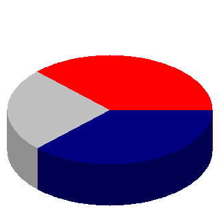 Imagen de un gráfico circular creado con PHP